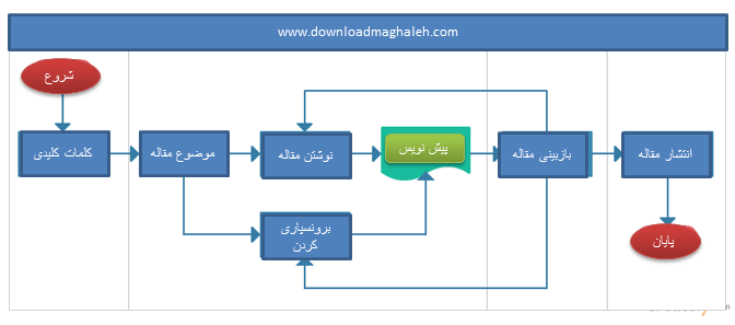 فرایند نوشتن مقاله